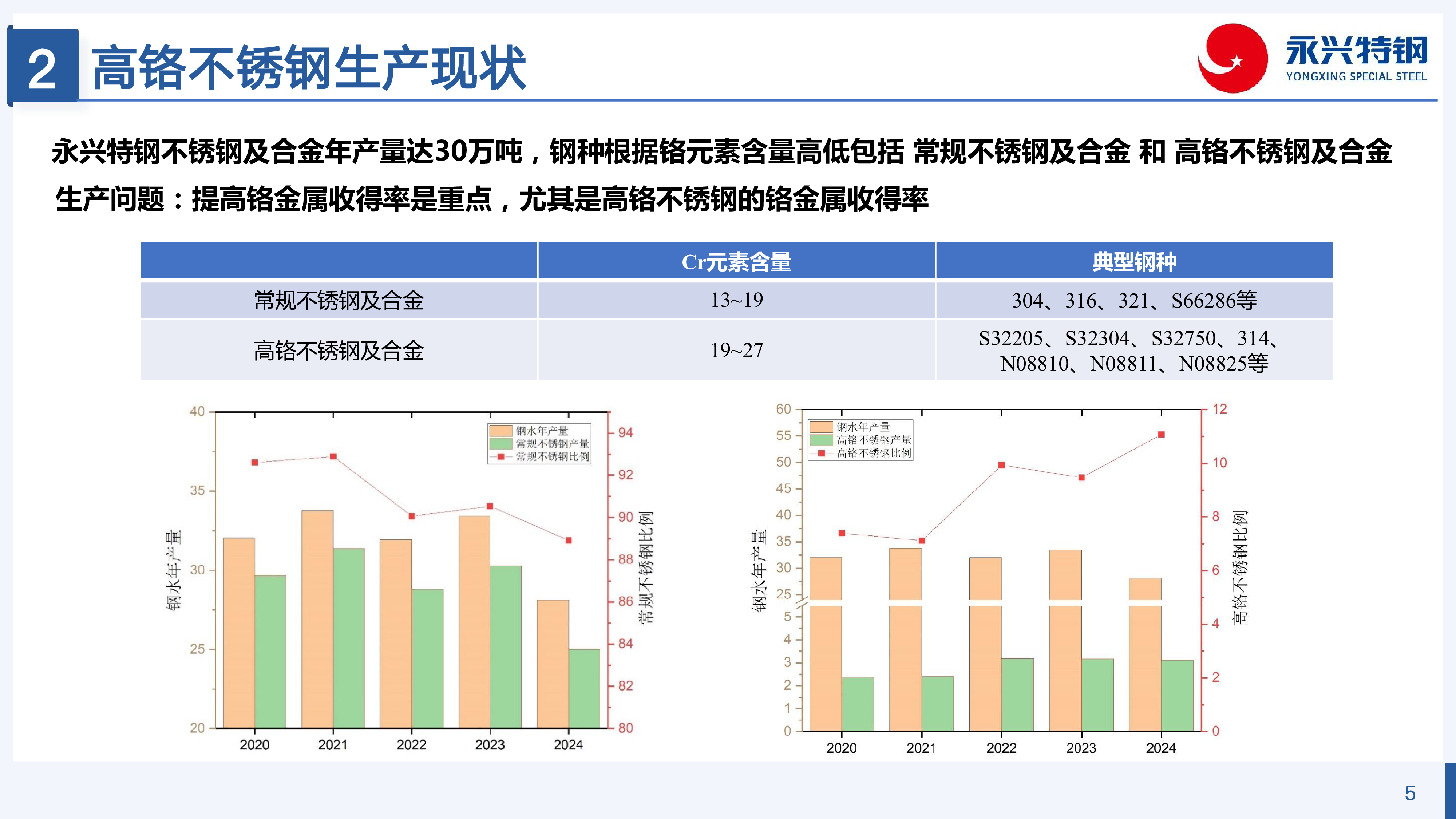 王启明-电弧炉冶炼高铬不锈钢金属高效回收工艺实践